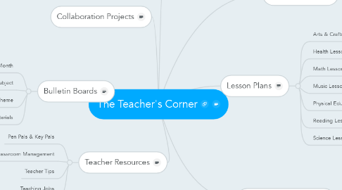 Mind Map: The Teacher's Corner