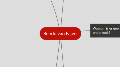 Mind Map: Bende van Nijvel