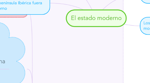 Mind Map: El estado moderno