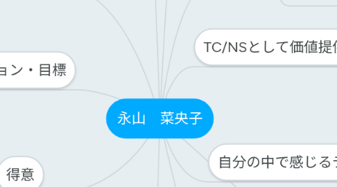 Mind Map: 永山 菜央子