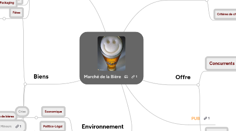 Mind Map: Marché de la Bière