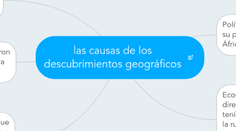 Mind Map: las causas de los descubrimientos geográficos