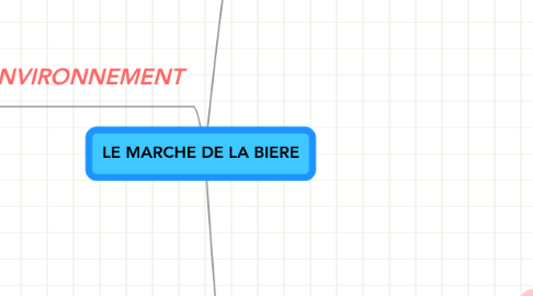 Mind Map: LE MARCHE DE LA BIERE