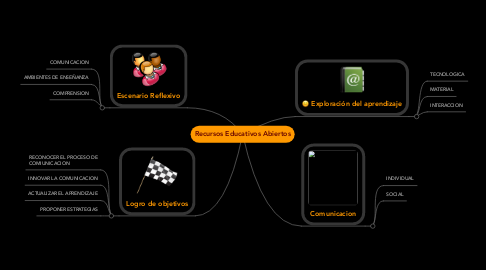 Mind Map: Recursos Educativos Abiertos