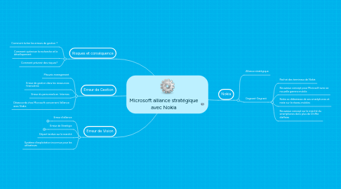 Mind Map: Microsoft alliance stratégique avec Nokia