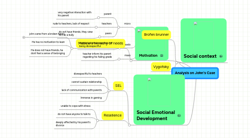 Mind Map: Analysis on John's Case