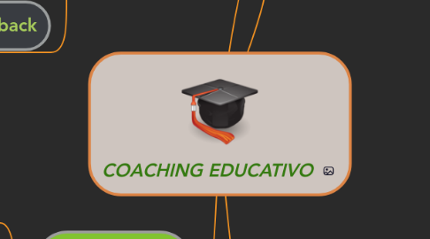 Mind Map: COACHING EDUCATIVO