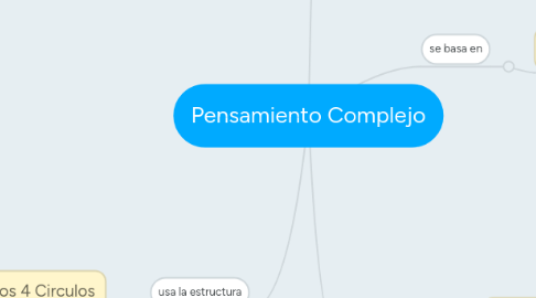 Mind Map: Pensamiento Complejo