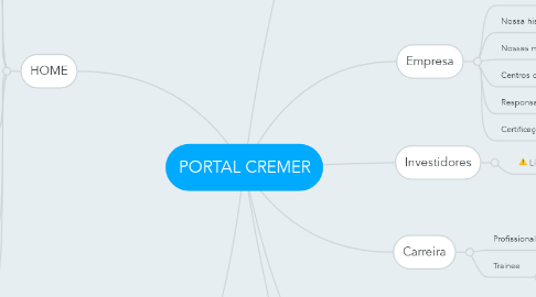 Mind Map: PORTAL CREMER