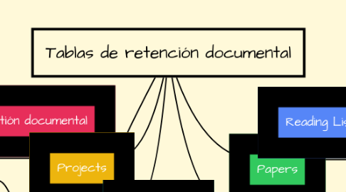 Mind Map: Tablas de retención documental