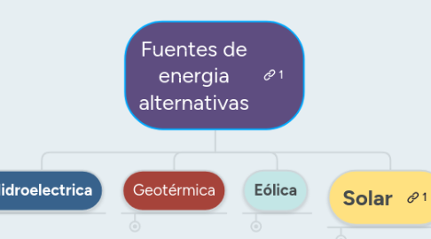 Mind Map: Fuentes de energia alternativas