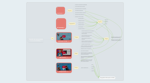 Mind Map: Teorías del aprendizaje en la actualidad...