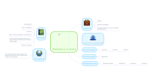 Mind Map: informatica y mi carrera