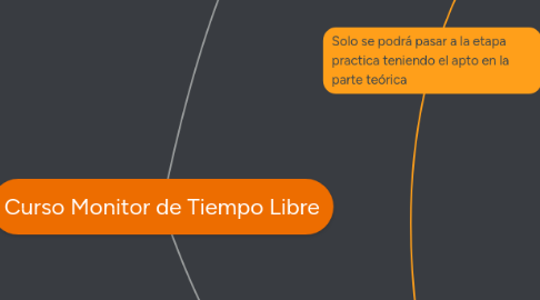 Mind Map: Curso Monitor de Tiempo Libre