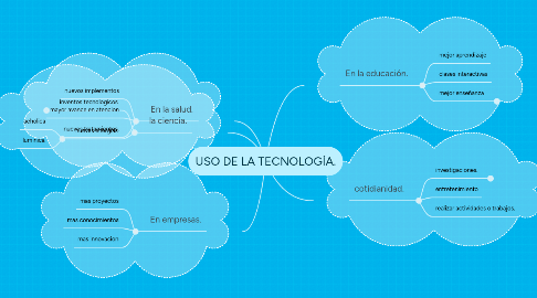 Mind Map: USO DE LA TECNOLOGÍA.