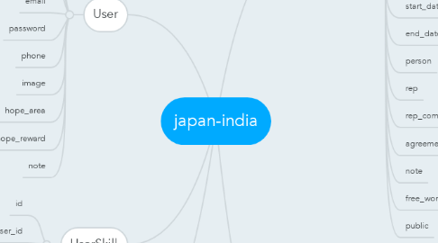 Mind Map: japan-india