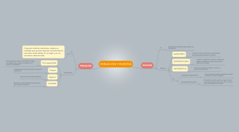 Mind Map: POBLACIÓN Y MUESTRA