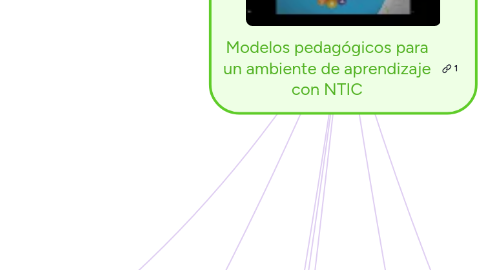 Mind Map: Modelos pedagógicos para un ambiente de aprendizaje con NTIC