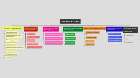 Mind Map: Классификация САПР