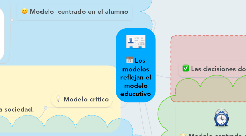 Mind Map: Los modelos reflejan el modelo educativo
