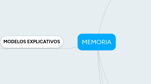 Mind Map: MEMORIA