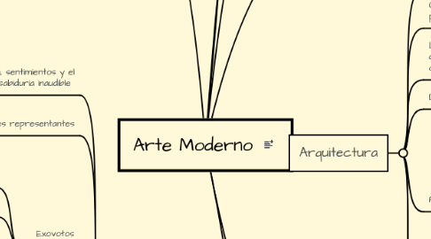 Mind Map: Arte Moderno