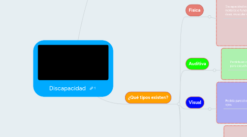 Mind Map: Discapacidad