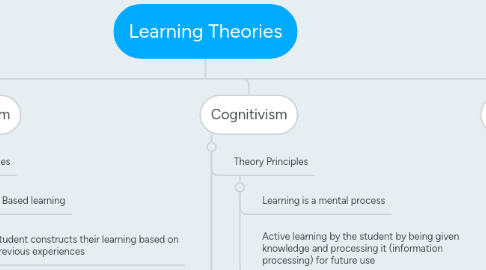 Mind Map: Learning Theories