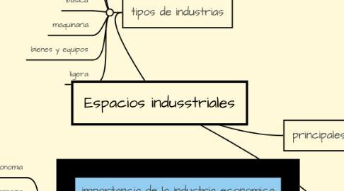 Mind Map: Espacios indusstriales