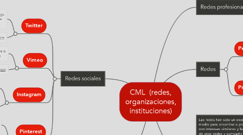 Mind Map: CML  (redes, organizaciones, instituciones)