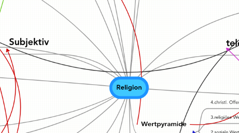 Mind Map: Religion