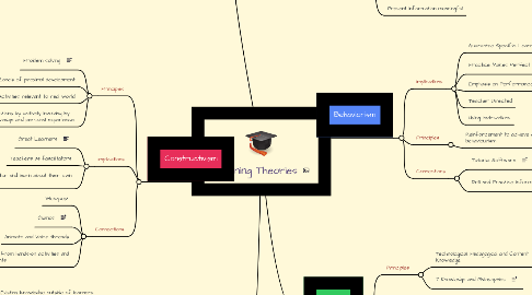 Mind Map: Learning Theories