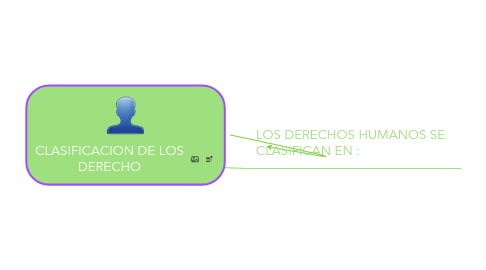 Mind Map: CLASIFICACION DE LOS DERECHO