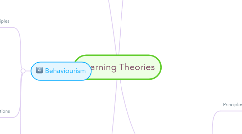 Mind Map: Learning Theories