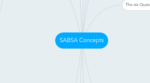 Mind Map: SABSA Concepts