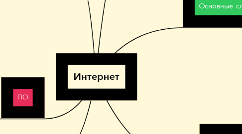Mind Map: Интернет
