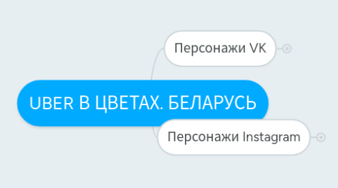 Mind Map: UBER В ЦВЕТАХ. БЕЛАРУСЬ