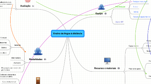 Mind Map: Ensino de língua à distância