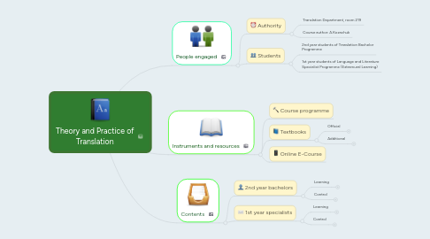 Mind Map: Theory and Practice of Translation