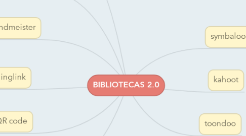 Mind Map: BIBLIOTECAS 2.0