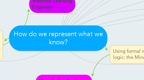 Mind Map: How do we represent what we know?