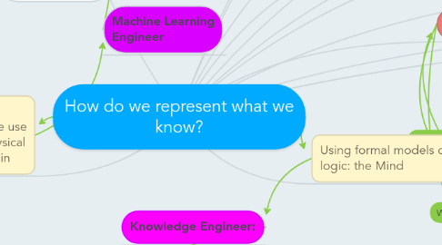 Mind Map: How do we represent what we know?