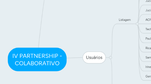 Mind Map: IV PARTNERSHIP - COLABORATIVO