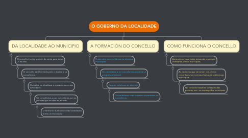 Mind Map: O GOBERNO DA LOCALIDADE