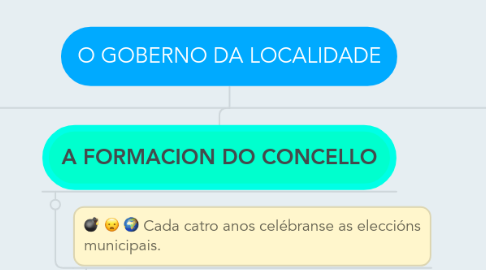 Mind Map: O GOBERNO DA LOCALIDADE