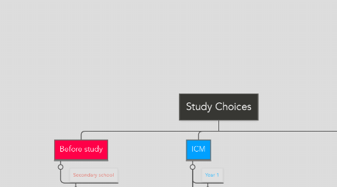 Mind Map: Study Choices