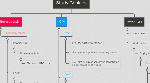 Mind Map: Study Choices