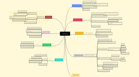 Mind Map: Skoleblog