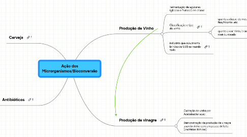 Mind Map: Ação dos Microrganismos/Bioconversão