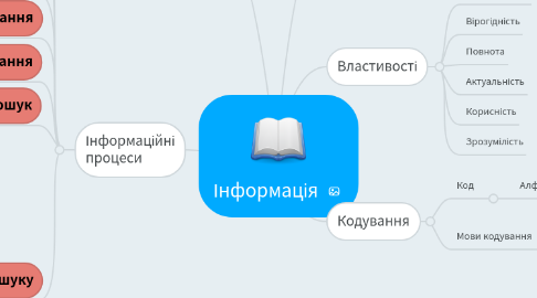 Mind Map: Інформація